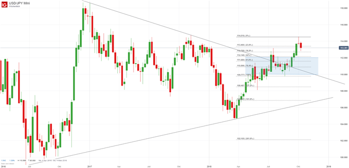 USD/JPY Chartanalyse auf Wochenbasis