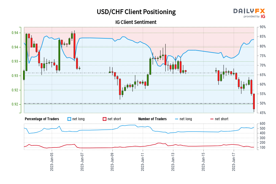 USD/CHF Client Positioning