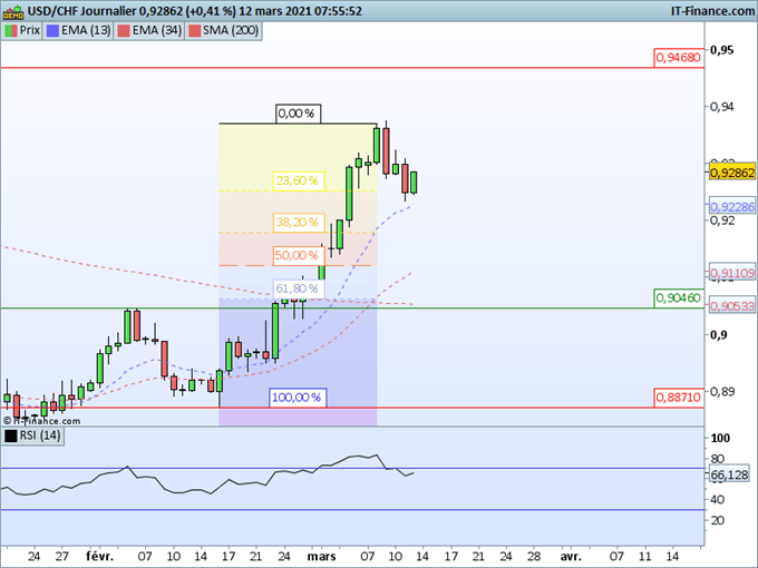 Morning Meeting Forex : La BCE surprend, USD/CHF, le dollar profite de la hausse des rendements