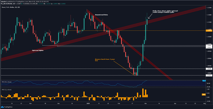 Chart showing EUR/USD