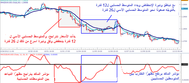 التداول مع استخدام مؤشر MACD