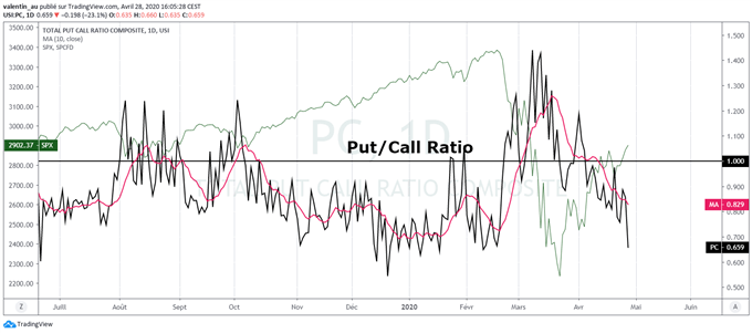 VIX / S&P 500 : La volatilité implicite s’effondre