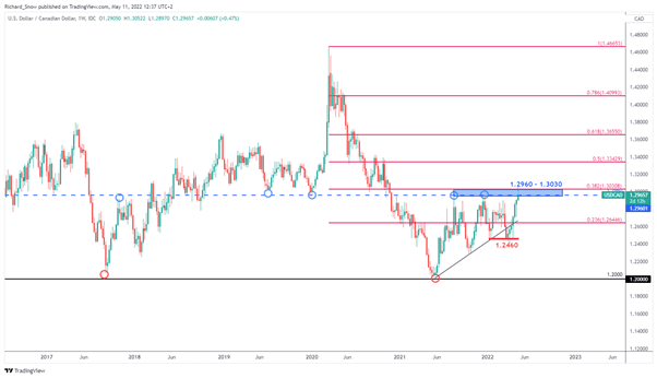 Настройка USD/CAD перед индексом потребительских цен: анализ графика луни перед публикацией данных