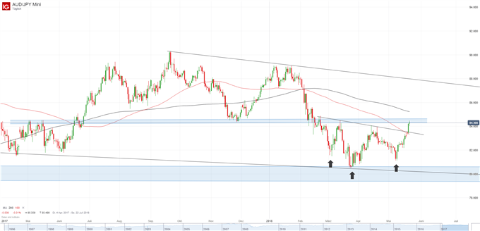AUD/JPY Chart auf Tagesbasis