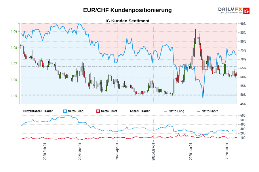 EUR/CHF Kundenpositionierung