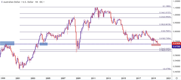 AUDUSD Monthly Price Chart 