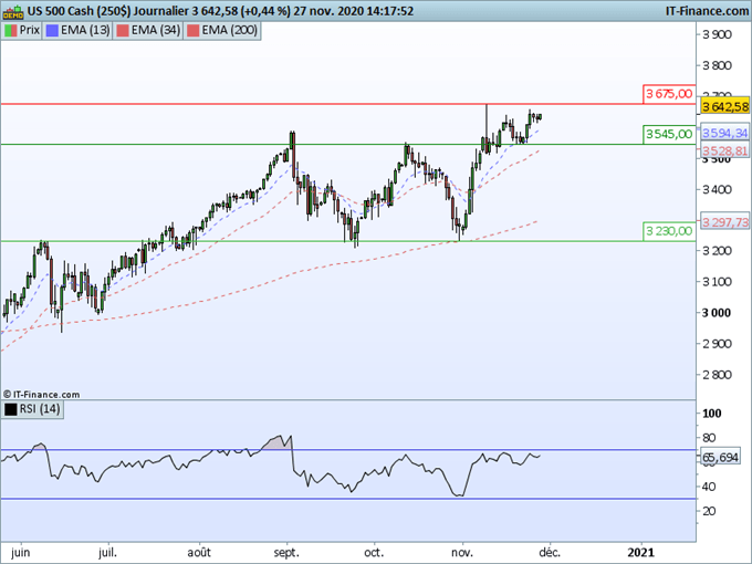 SP500 : Une correction serait légitime sans remettre en cause la tendance haussière