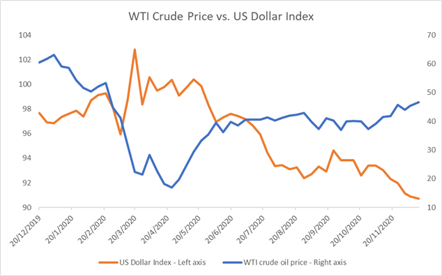 Crude Oil Prices at 9-Month High as Traders Eye Stimulus, Vaccine Rollout