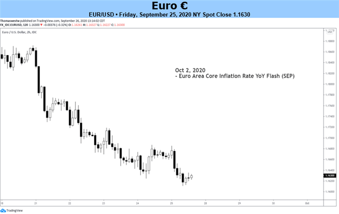 EURUSD Chart