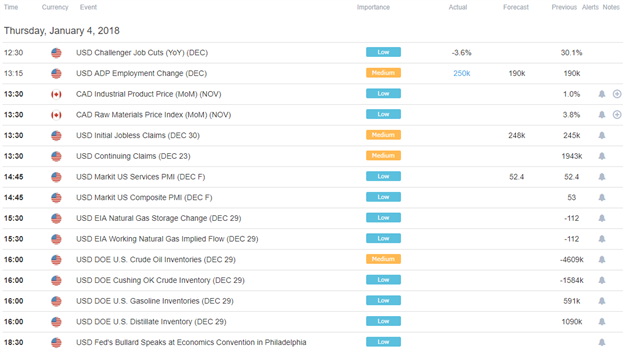 DailyFX US AM Digest: US Dollar Down for Second Time in Three Days