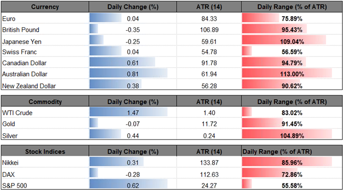 Image of daily change for major currency rates