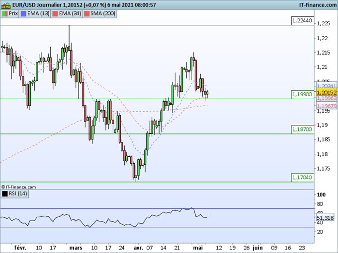 Morning Meeting Forex : Le jour de la livre, EUR/USD : niveau clé à 1,1990
