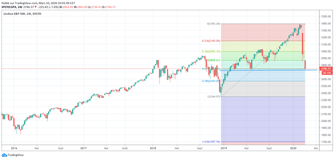 SP500 Rebond sur un important support