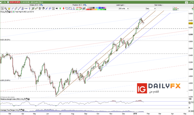 US Oil prices daily chart