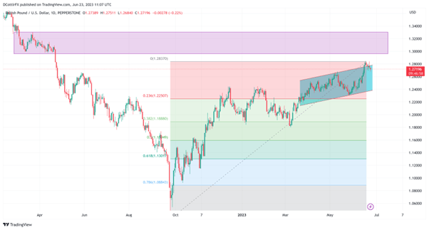 GBP/USD падает, так как слабые данные по еврозоне благоприятствуют доллару-убежищу