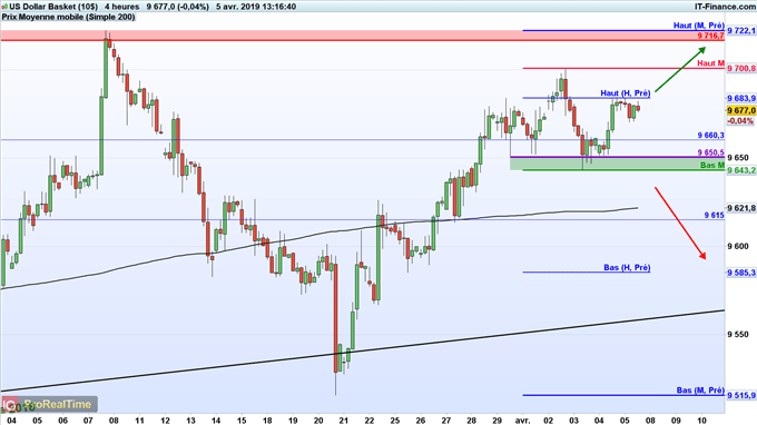 Le DXY en légère hausse après le NFP
