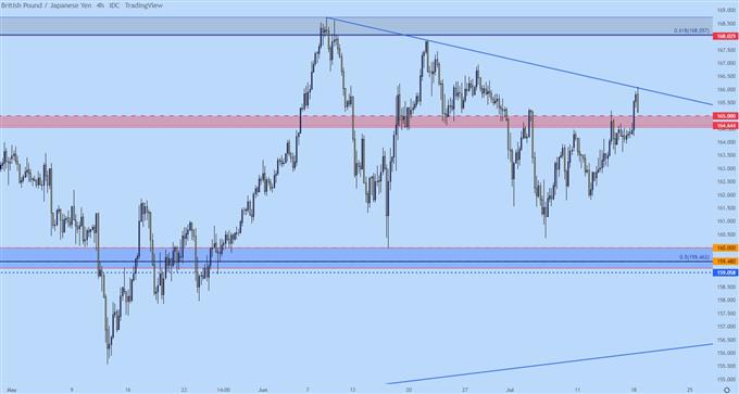 gbpjpy four hour chart