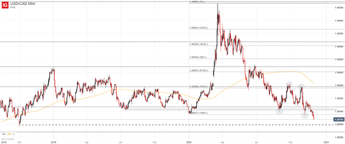 usd/cad price chart daily