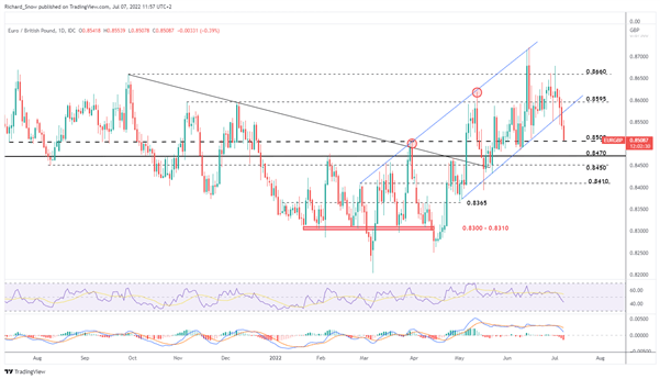 پس از استعفای بوریس جانسون، شکست EUR/GBP تایید شد