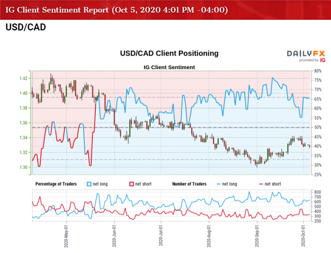 Image of IG Client Sentiment for USD/CAD rate