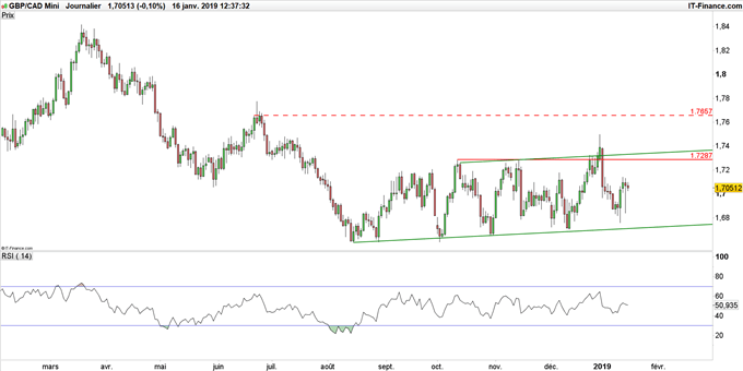 Graphique du cours GBP/CAD en données journalières