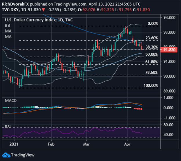 DXY Index Price Chart US Dollar Technical Forecast