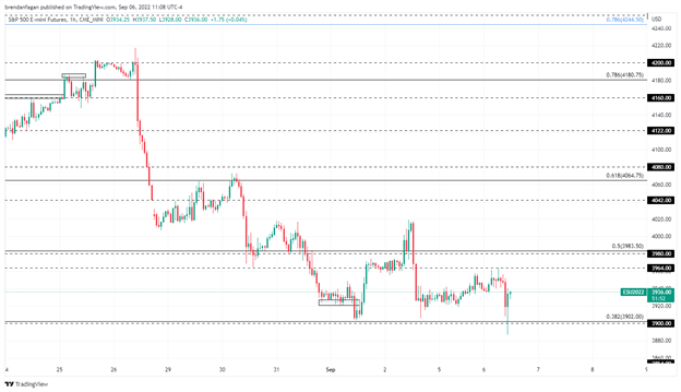 S&amp;P 500, Nasdaq 100 Give Back Overnight Gains as US Traders Come Back Online 