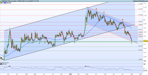 EUR/CHF : l’euro atteint son plus bas niveau depuis janvier 2021