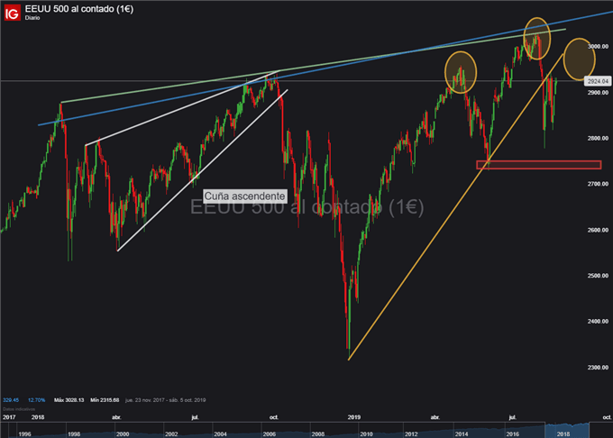 Gráfico diario S&P 500 - 20/08/2019
