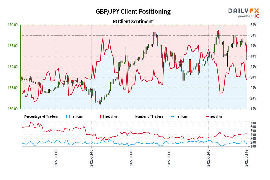 GBP/JPY Client Positioning