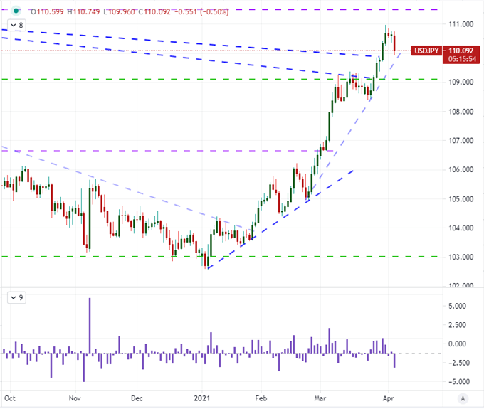 USDJPY Outlook A Correction or Reversal of the Prevailing Bull Trend?