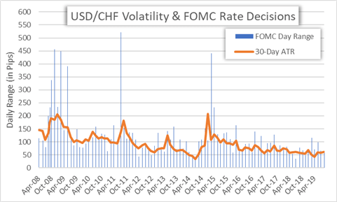 FOMC Rate Decision: US Dollar Vulnerable Around Fed Meeting