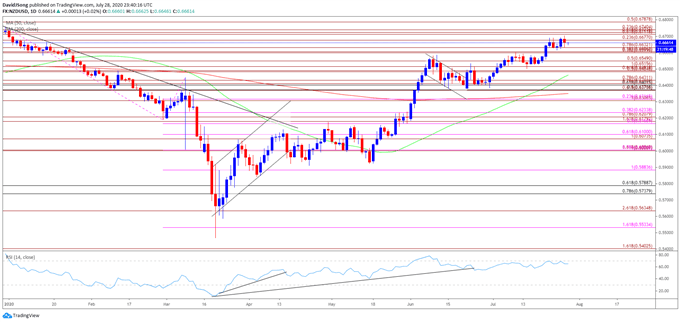 Image of NZD/USD rate daily chart