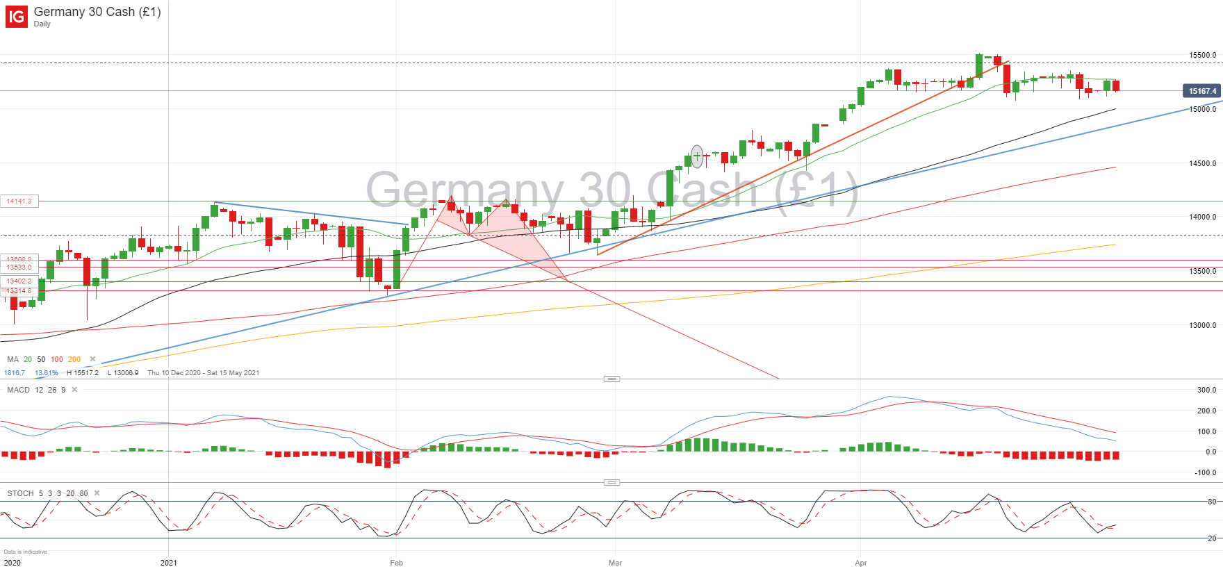 Dax realtime