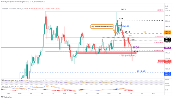 Gold (XAU/USD) Update: MACD Hints at Further Downside  