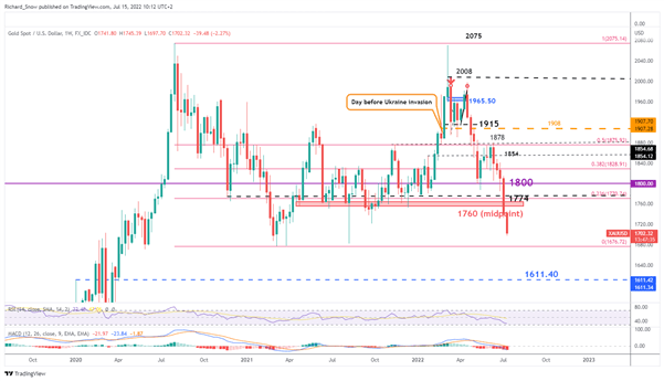 Обновление по золоту (XAU/USD): MACD намекает на дальнейшее снижение