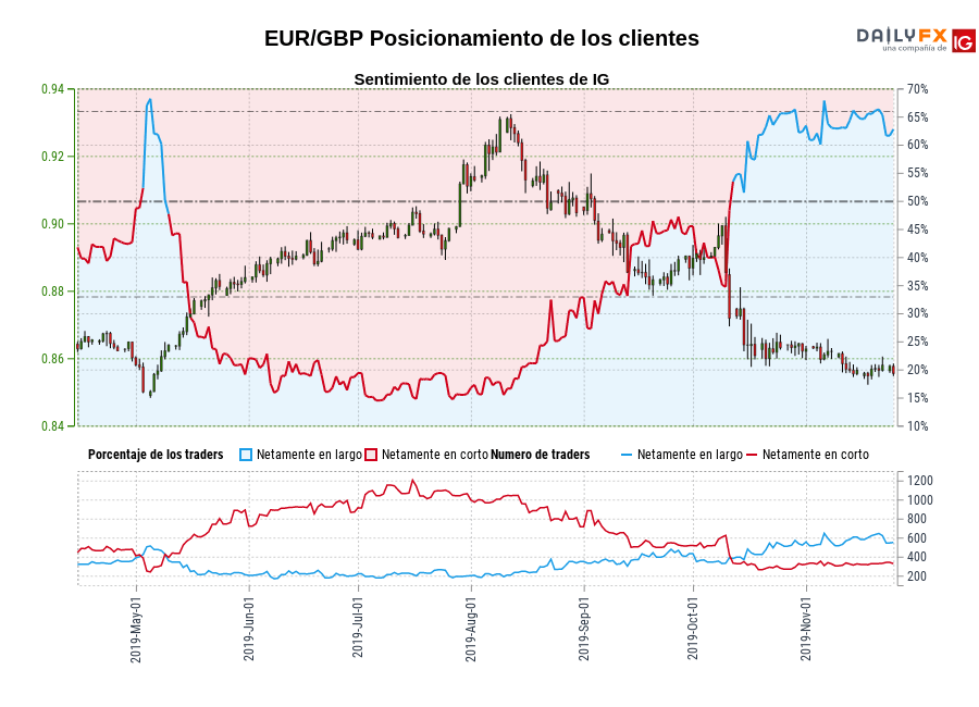 EUR/GBP chart