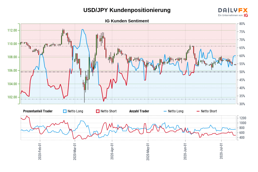 USD/JPY Kundenpositionierung