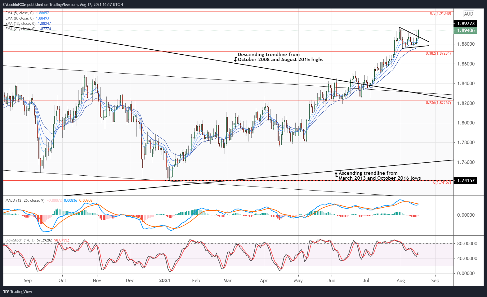 British Pound Technical Analysis Gbp Aud Gbp Cad Gbp Nzd Rates