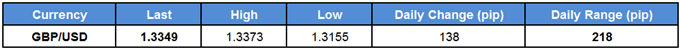 GBP/USD