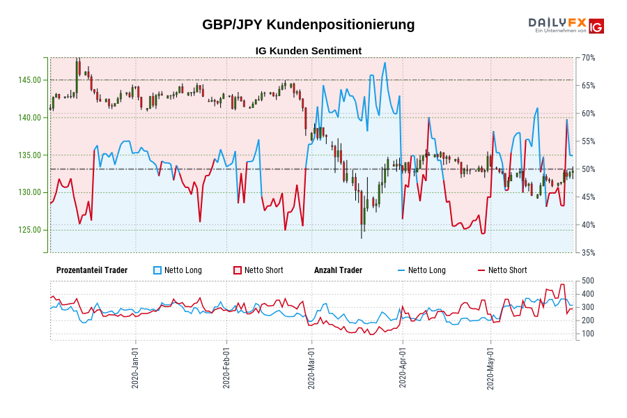 GBP/JPY Kundenpositionierung