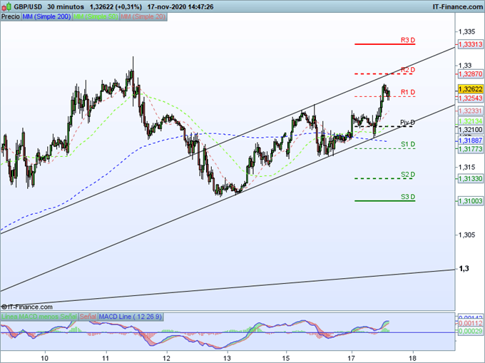 El GBP/USD da continuidad a las subidas gracias al mayor optimismo sobre el Brexit