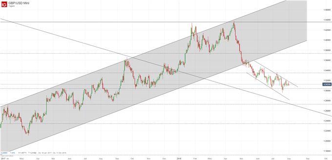 GBPUSD Chartanalyse auf Tagesbasis mit Fibonacci Retracements