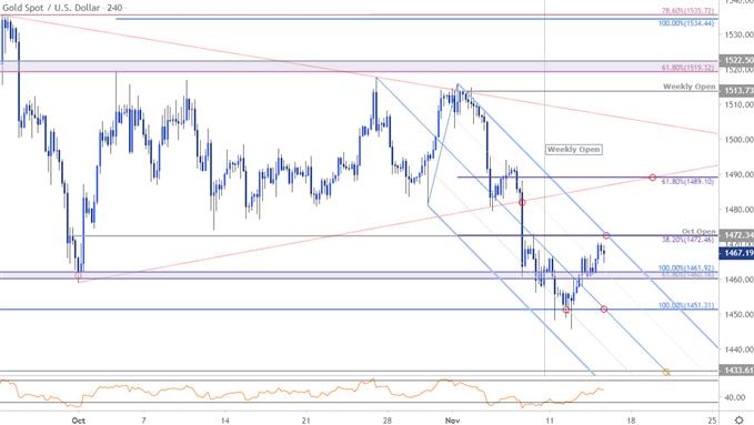 Gold Price Chart - XAU/USD 240min - GLD Trade Outlook - Technical Forecast