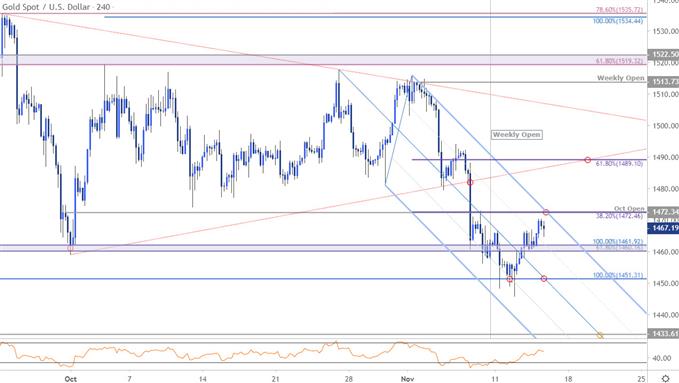 Gld Price Chart