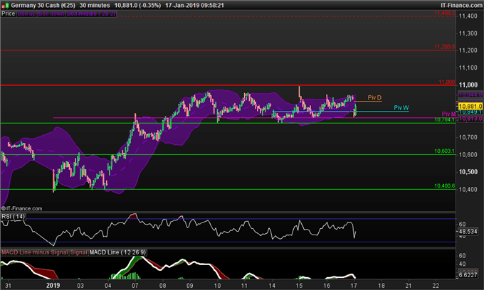Cours du DAX en données 30 minutes