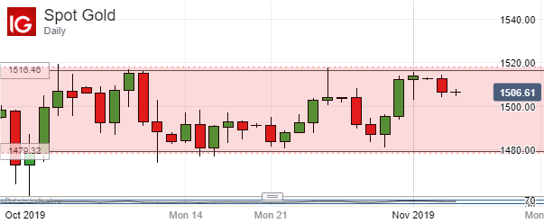 Spot Gold, Daily Chart