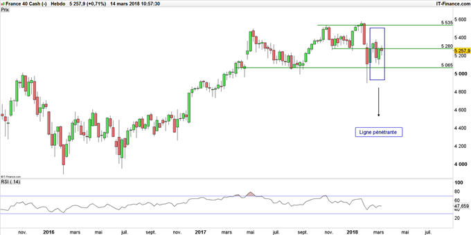 Graphique du CAC 40 hebdomadaire
