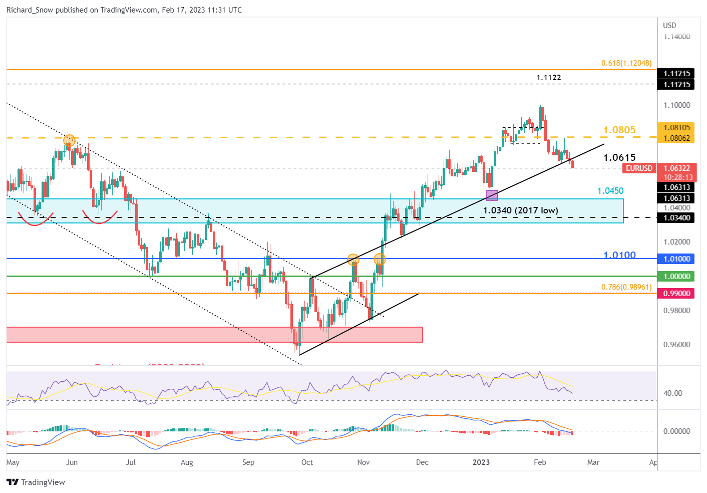 EUR/USD: прорыв линии тренда и ожидания по ставке выросли до 3,75%