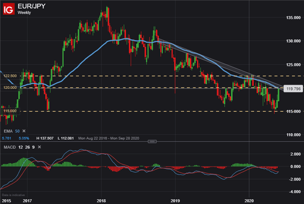 EURJPY Price Chart Euro to Yen Technical Forecast